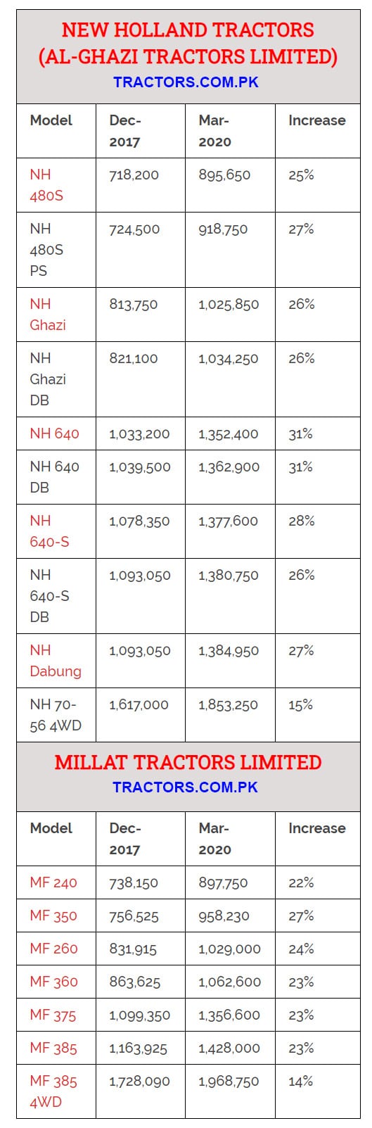change in Pakistani tractor prices
